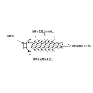 Steel bar anchor plate, what is steel bar anchor technology?