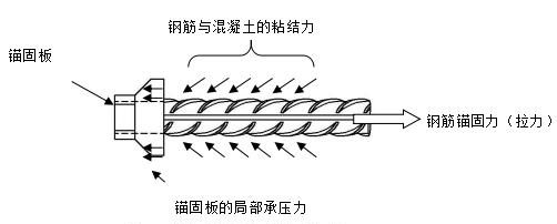 鋼筋錨固板，鋼筋錨固技術(shù)是什么？插圖1