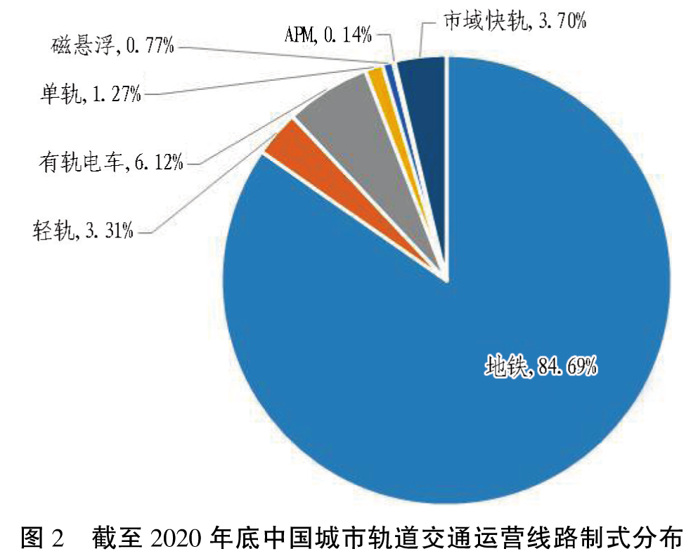 中國城市軌道交通2020年數(shù)據(jù)統(tǒng)計(jì)與發(fā)展分析插圖2
